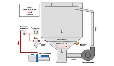 Système de circulation de la poussière