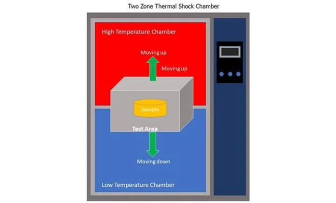 Différences entre les tests de choc thermique et les tests de changement rapide de température