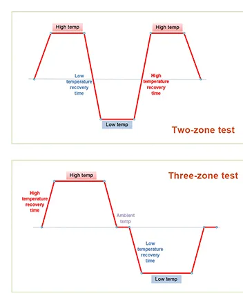 À l'intérieur de la chambre de choc thermique de LIB: comment les conceptions à deux zones et à trois zones accélèrent les tests de fiabilité