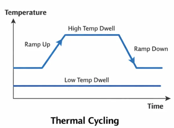 Comment passer JESD22-A104 test de cyclisme à température avec une chambre de cyclisme thermique haute performance